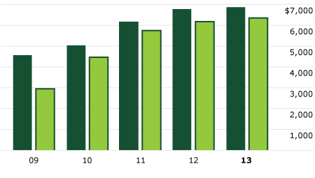 NET INCOME CHART