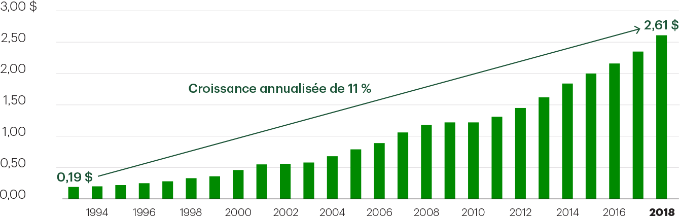 chart representing 11% Annualized Growth