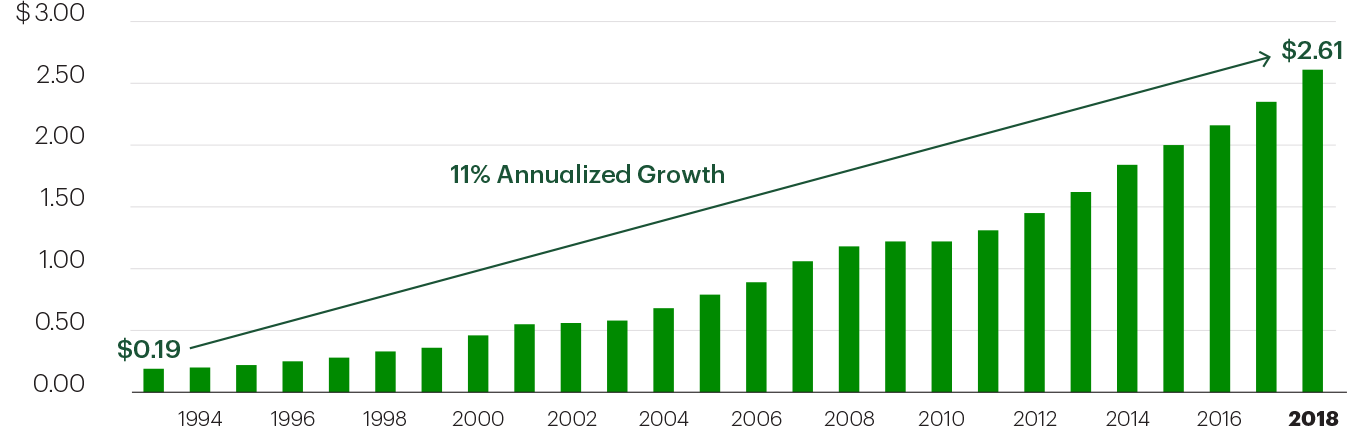 chart representing 11% Annualized Growth