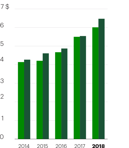 Diluted Earnings Per Share chart, Reported 11.8, Adjusted 11.8