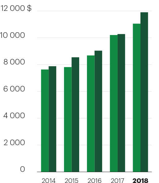 Net Income chart, Reported 11.7, Adjusted 11.7