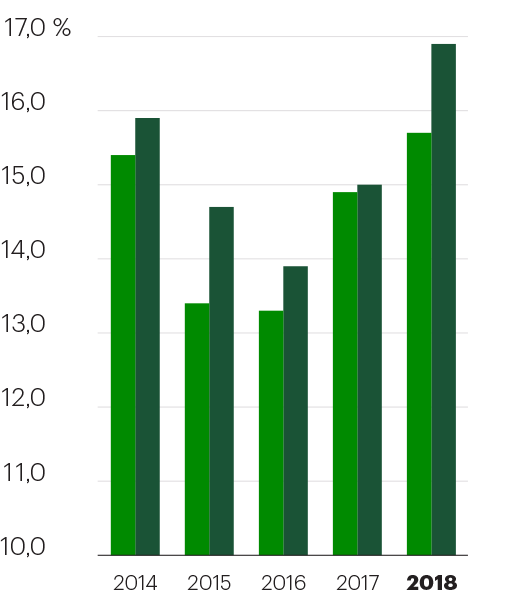 Return on Common Equity chart, Reported 15.7, Adjusted 16.9