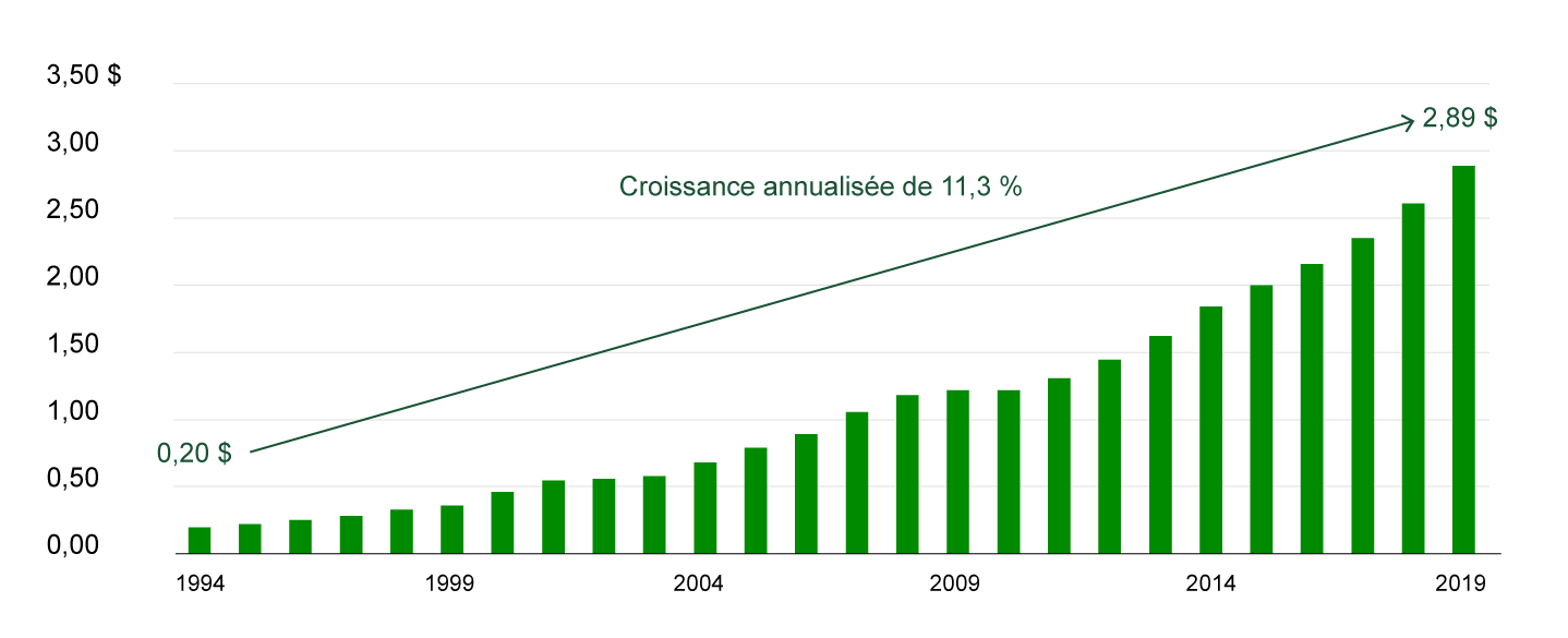 chart representing 11.3% Annualized Growth