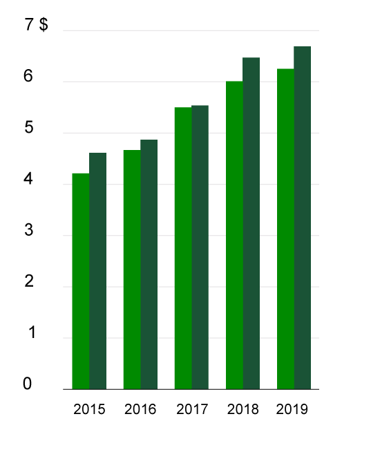 Diluted Earnings Per Share chart