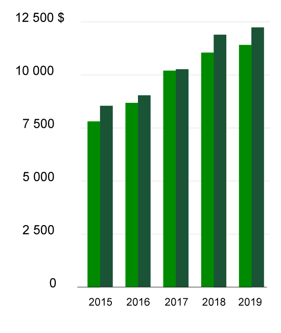 Net Income chart