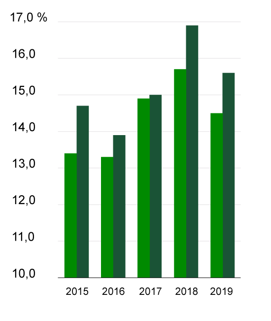 Return on Common Equity chart