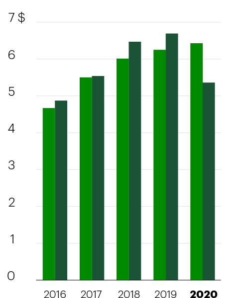 Résultat dilué par action (en dollars canadiens) 2016 Comme présenté : 4,67, Rajusté : 4,87 ; 2017 Comme présenté : 5,50, Rajusté : 5,54; 2018 Comme présenté : 6,01, Rajusté : 6,47 ; 2019 Comme présenté : 6,25, Rajusté : 6,69 ; 2020 Comme présenté : 6,43, Rajusté : 5,36