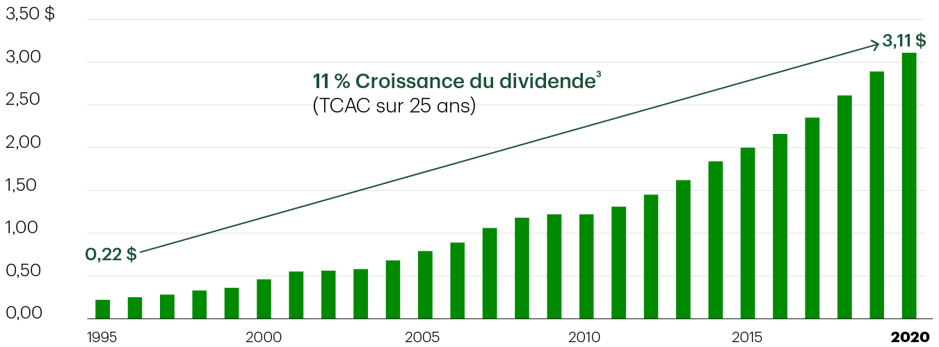 Historique des dividendes (en dollars canadiens) 1995 : 0,22, 1996 : 0,25, 1997 : 0,28, 1998 : 0,33, 1999 : 0,36, 2000 : 0,46, 2001 : 0,55, 2002 : 0,56, 2003 : 0,58, 2004 : 0,68, 2005 : 0,79, 2006 : 0,89, 2007 : 1,06, 2008 : 1,18, 2009 : 1,22, 2010 : 1,22, 2011 : 1,31, 2012 : 1,45, 2013 : 1,62, 2014 : 1,84, 2015 : 2,00, 2016 : 2,16, 2017 : 2,35, 2018 : 2,61, 2019 : 2,89, 2020 : 3,11