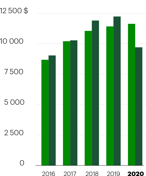 Résultat net attribuable aux actionnaires ordinaires (en millions de dollars canadiens) 2016 Comme présenté : 8 680, Rajusté : 9 036 ; 2017 Comme présenté : 10 203, Rajusté : 10 273 ; 2018 Comme présenté : 11 048, Rajusté : 11 897 ; 2019 Comme présenté : 11 416, Rajusté : 12 233; 2020 Comme présenté : 11 628, Rajusté : 9 701