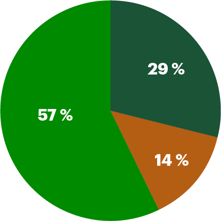 Services de détail au Canada : 57 %, Services de détail aux États-Unis : 29 %, Services bancaires de gros : 14 %