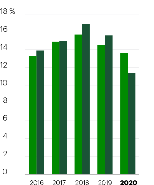 Rendement des capitaux propres attribuables aux actionnaires ordinaires (en pourcentage) 2016 Comme présenté : 13,4, Rajusté : 14,7 ; 2017 Comme présenté : 13,3, Rajusté : 13,9 ; 2018 Comme présenté : 14,9, Rajusté : 15,0 ; 2019 Comme présenté : 15,7, Rajusté : 16,9 ; 2020 Comme présenté : 14,5, Rajusté : 15,6