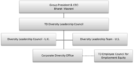 Td Bank Organizational Chart