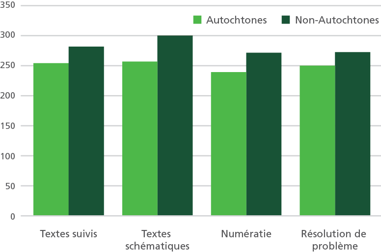 Average Literacy Scores of Aboriginal are lower than Non-aboriginal Peoples