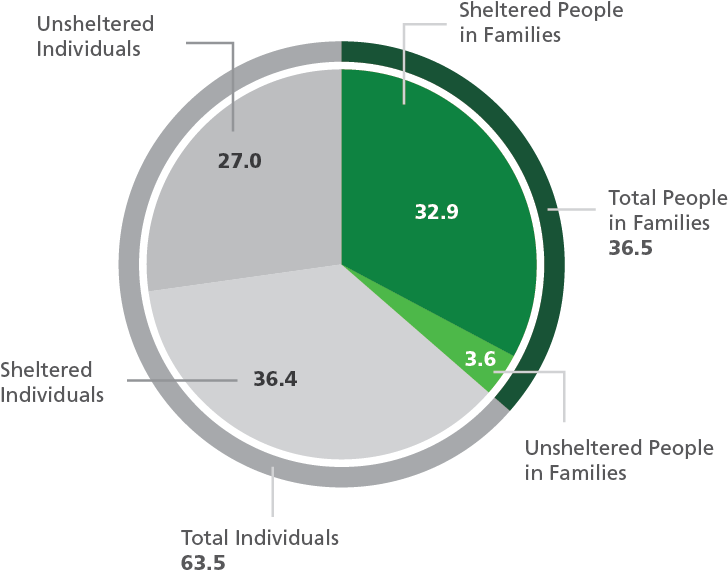 Pie Chart Of Homelessness