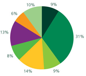 2009 Community Giving in Canada