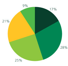 CANADIAN EMPLOYEES AGE PROFILE