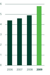 Increased Employee Investment (in billions of dollars)