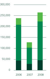 GHG BY TYPE