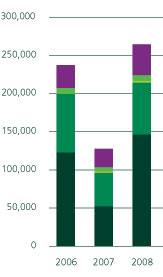 GHG Emissions By Source