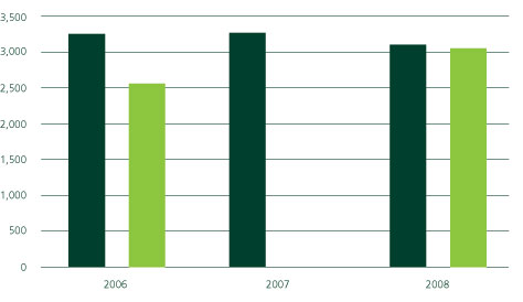 GHG EMISSIONS INTENSITIES BY CORPORATE, RETAIL TRAVEL