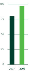 TD Inclusiveness Survey (% points)
