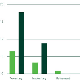 2009 Turnover Rate (%)