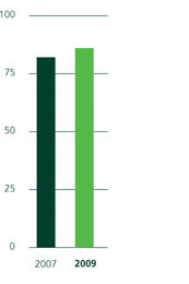 TD Inclusiveness Survey (% points)