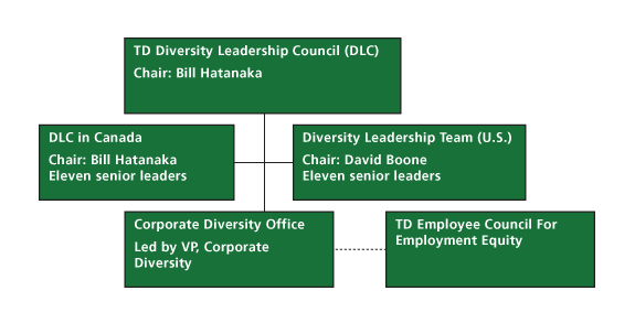 Td Organizational Chart