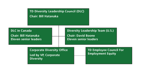 Td Bank Organizational Chart