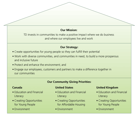 Td Community Commitments