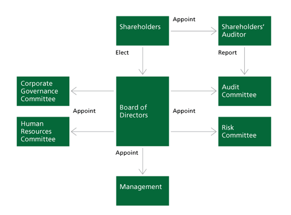 Td Bank Organizational Chart