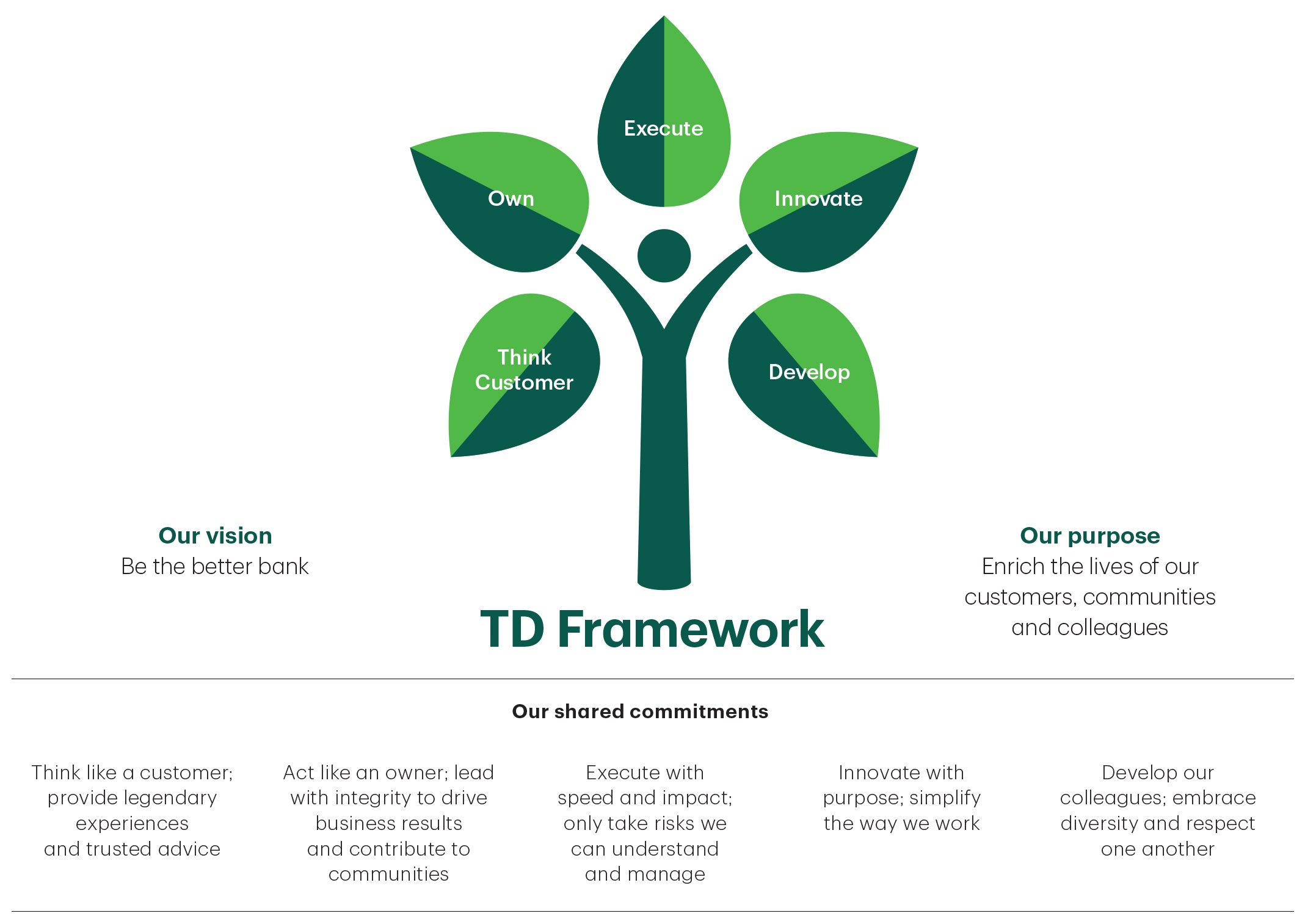 Image of TD business strategy. Follow this link to open a PDF version of the document.