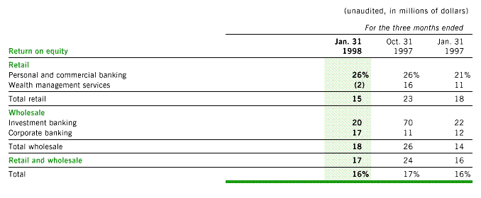 Review of TD's Businesses (Cont'd)