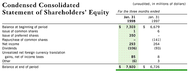 CONDENSED CONSOLIDATED STATEMENT OF SHAREHOLDERS' EQUITY