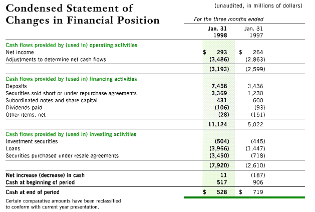 CONDENSED STATEMENT OF CHANGES IN FINANCIAL POSITION