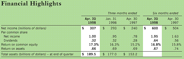Table of Financial Highlights