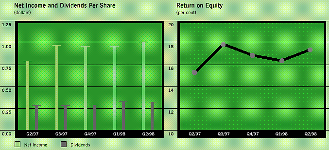 Net Income and Dividends Per Share/Return of Equity