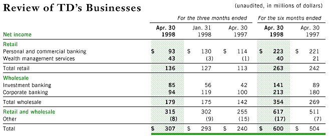 Review of TD's Businesses