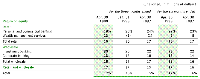 Review of TD's Businesses (Cont'd)