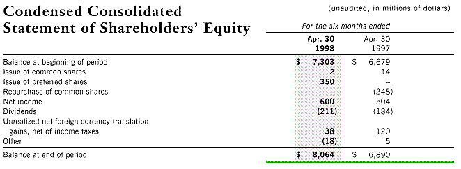CONDENSED CONSOLIDATED STATEMENT OF SHAREHOLDERS' EQUITY