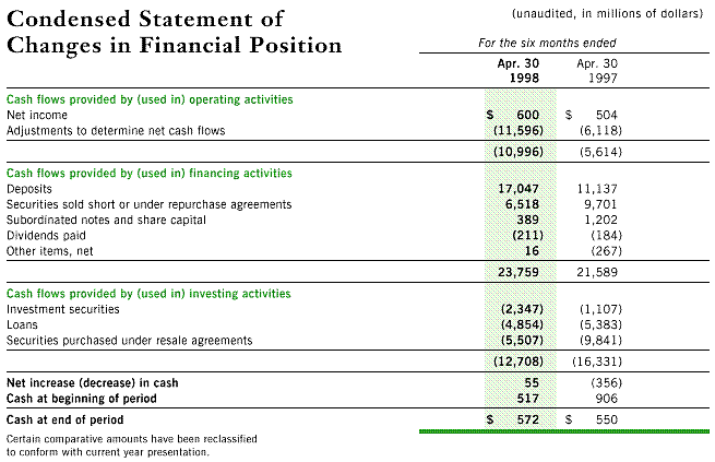 CONDENSED STATEMENT OF CHANGES IN FINANCIAL POSITION