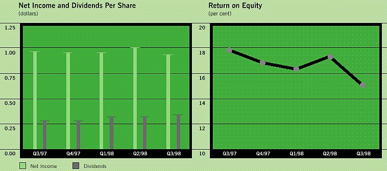 Net Income and Dividends Per Share/Return of Equity