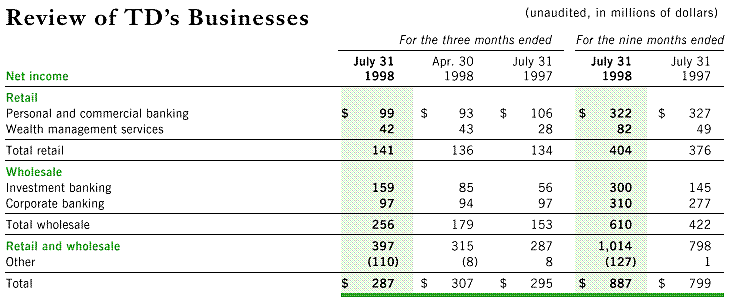 Review of TD's Businesses