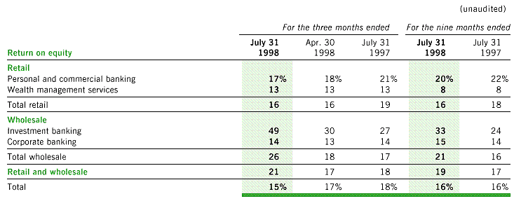 Review of TD's Businesses (Cont'd)