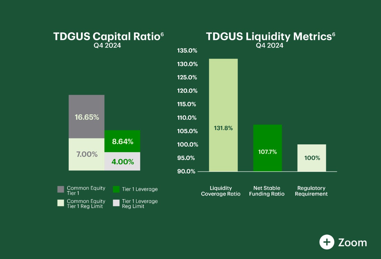 Data as of June 30, 2024, and reflects TD Group US Holdings LLC (“TDGUS”), which is TD’s top-tier U.S. bank holding company and “Intermediate Holding Company” (IHC).