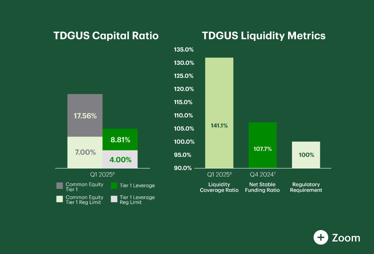 Data as of June 30, 2024, and reflects TD Group US Holdings LLC (“TDGUS”), which is TD’s top-tier U.S. bank holding company and “Intermediate Holding Company” (IHC).